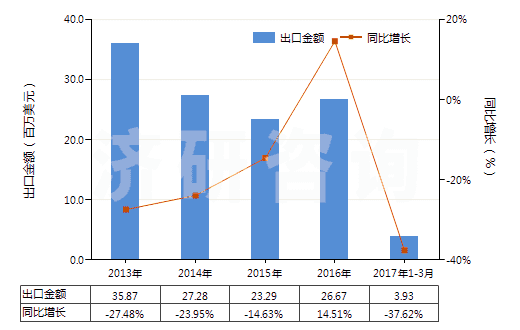 2013-2017年3月中國非零售與其他混紡合纖短纖紗線(混紡指按重量計其他合成纖維短纖含量在85%以下)(HS55099900)出口總額及增速統(tǒng)計